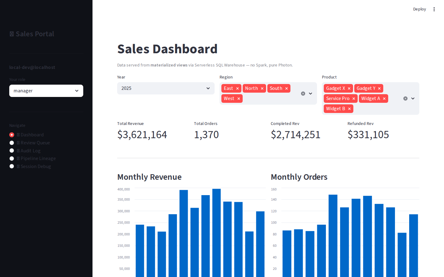 Dashboard with KPI cards, monthly charts, and region breakdown