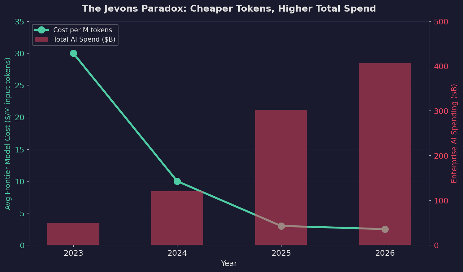 The Jevons Paradox: per-token costs plummet while total enterprise AI spending soars