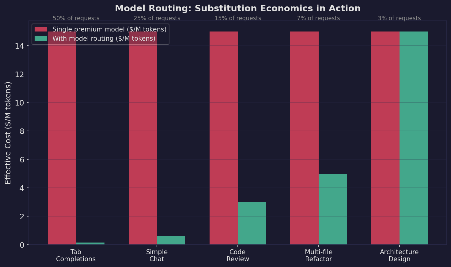 Model routing: cost comparison of single premium model vs. tiered routing by task type
