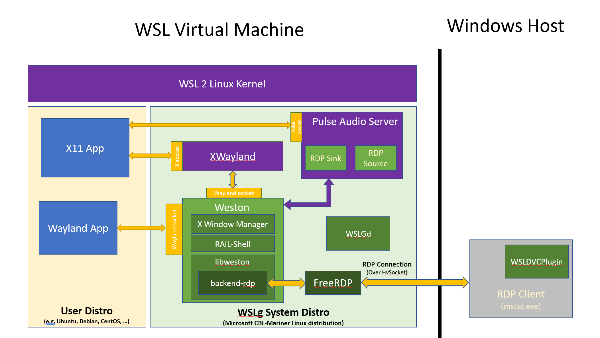Running VS Code Agents in WSL Using WSLg